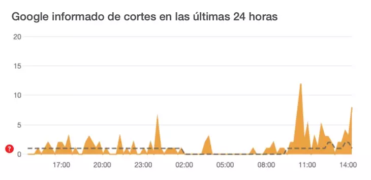downdetector Google